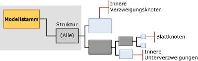 Struktur des Modellinhalts für Entscheidungsstruktur