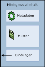 Modell enthält Metadaten, Muster und Bindungen