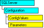 SQL-DMO-Objektmodell, das das aktuelle Objekt anzeigt