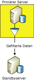 Replizieren von Daten auf einen Standbyserver
