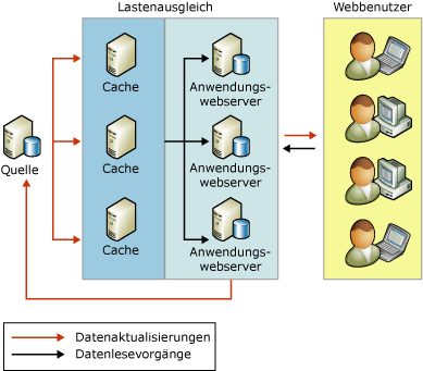 Verwenden der Replikation zum Skalieren der Leseaktivität