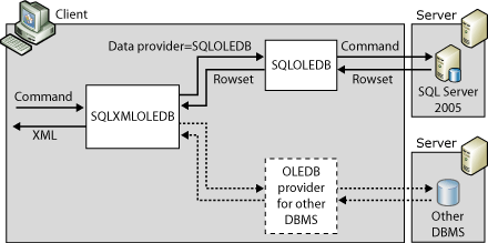 Architektur der XML-Formatierung auf Clientseite.