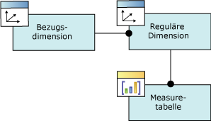 Logisches Diagramm, referenzierte Dimensionsbeziehung