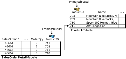 Referenzielle Integrität mit Fremd-/Primärschlüsseln