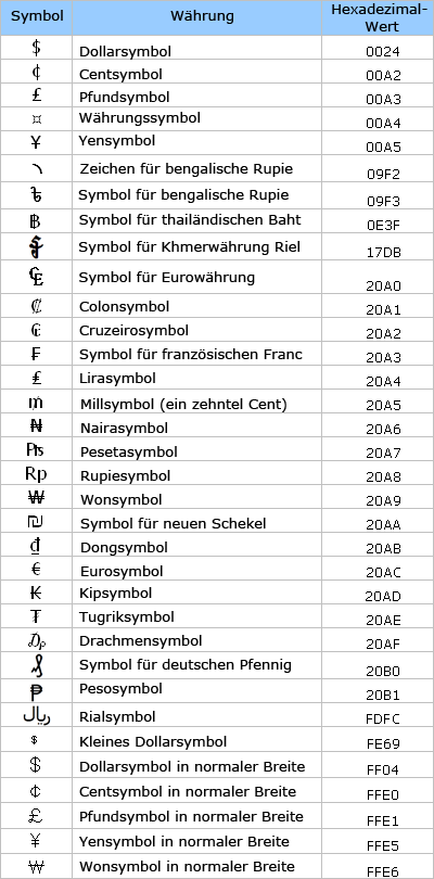 Tabelle mit Währungssymbolen, hexadezimale Werte