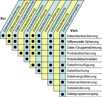 Raster mit Tasks, die gleichzeitig ausgeführt werden können