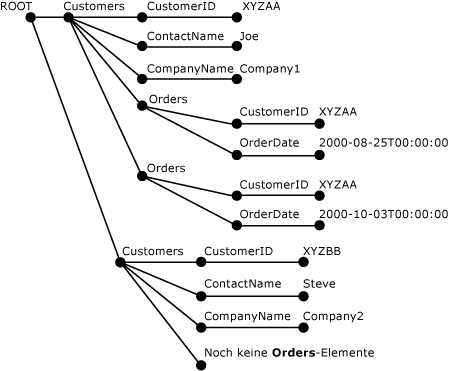 Analysierte XML-Struktur