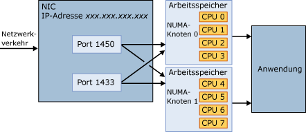 Mehrere Ports stellen eine Verbindung zu allen verfügbaren NUMA-Knoten her