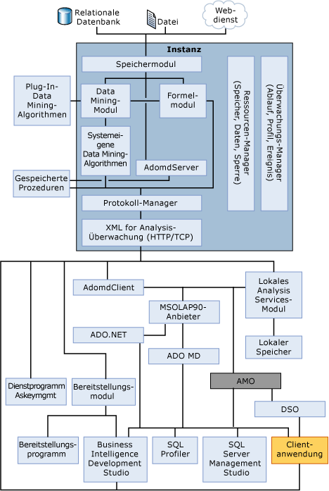 Diagramm der Analysis Services-Systemarchitektur