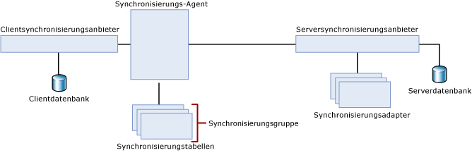 2-Ebenen-Synchronisierungstopologie