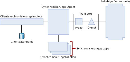 Dienstbasierte Synchronisierungstopologie