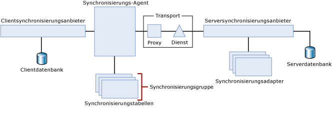 n-Ebenen-Synchronisierungstopologie