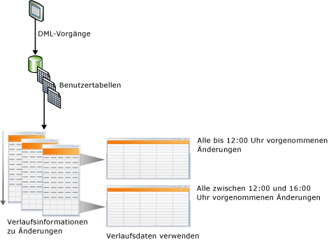 Konzeptdarstellung von Change Data Capture