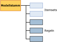 Struktur des Modellinhalts für Zuordnungsmodelle