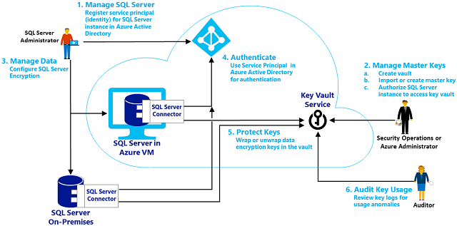 Erweiterbare Schlüsselverwaltung (Extensible Key Management, EKM) in SQL Server mithilfe des Azure-Schlüsseltresors