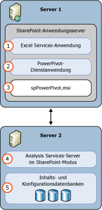 2 PowerPivot-Modus von SSAS - Serverbereitstellung