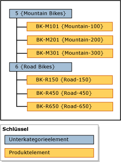 Beispiel für nach Unterkategorie gruppierte Hierarchie