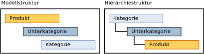 Von Modellstruktur abgeleitete Hierarchie