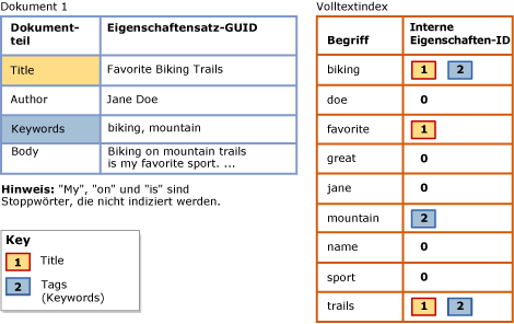 Volltextindex, der eine Sucheigenschaftenliste verwendet