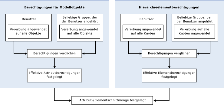 mds_conc_security_group_overlap