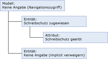 mds_conc_inheritance_model