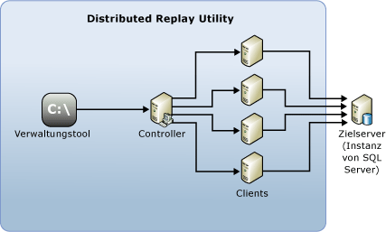 Distributed Replay-Architektur