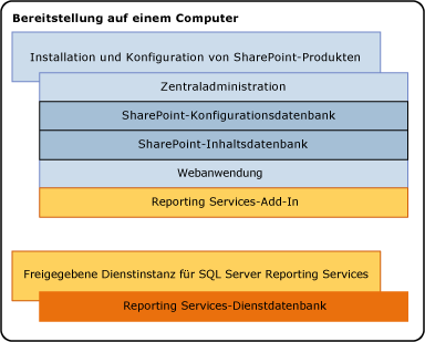 SSRS-Komponenten in einer Installation mit 1 Server