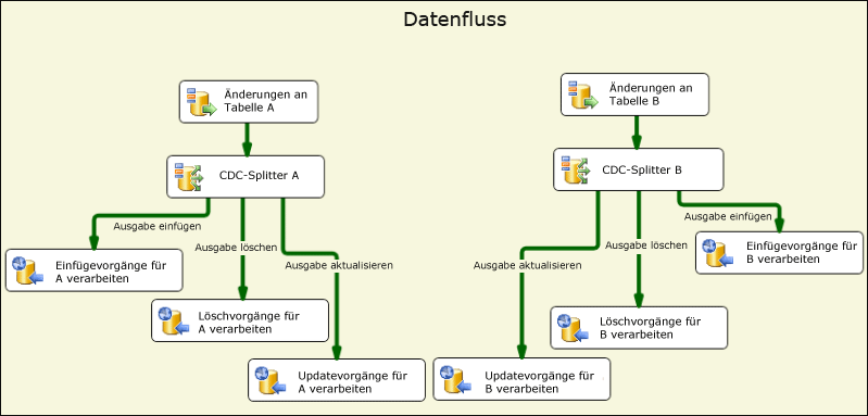 Datenfluss für Änderungsverarbeitung