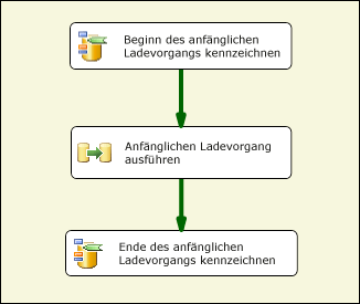 SSIS-Paketbehandlung, Szenario drei