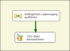 SSIS-Paketbehandlung, Szenario eins und zwei