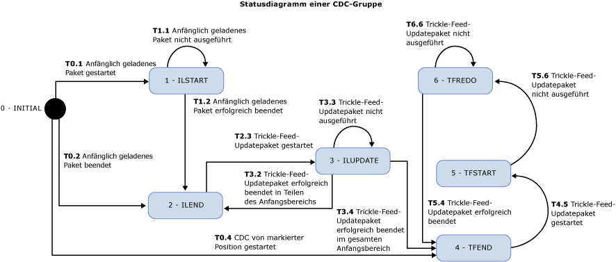 Statusdiagramm