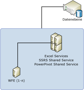 Topologie mit 3 Servern