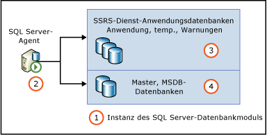 SQL Agent-Berechtigungen für Dienstanwendungs-Datenbanken