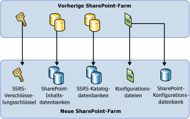 Einfaches Diagramm der SSRS SharePoint-Migration