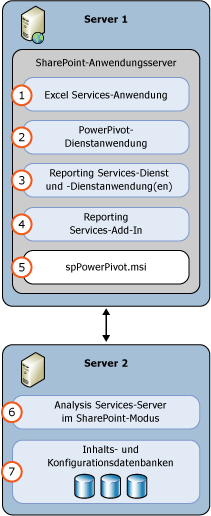 2 SharePoint-Modus von SSAS und SSRS - Serverbereitstellung