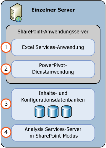 PowerPivot für SharePoint - Bereitstellung auf einem Server