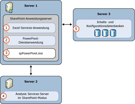 3 PowerPivot-Modus von AS - Serverbereitstellung