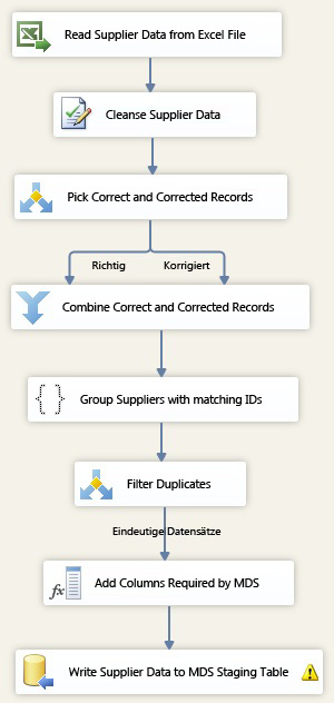 Abgeschlossener Datenfluss