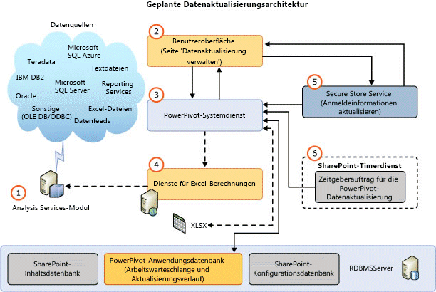 Architektur von SQL Server&nbsp;2012&nbsp;SP1 Datenaktualisierung