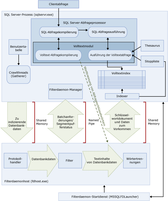 Architektur der Volltextsuche