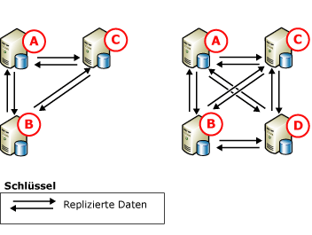 Peer-zu-Peer-Replikation, drei und vier Knoten