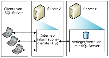 Websynchronisierung mit zwei Servern