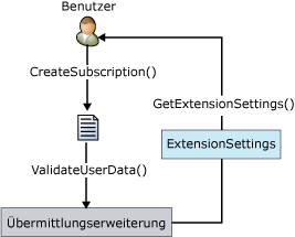 IDeliveryExtension-Schnittstellenprozess