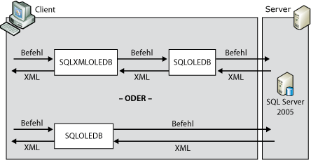 Architektur serverseitiger XML-Formatierung