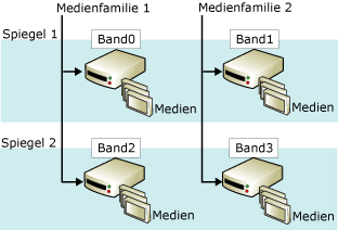 Gespiegelter Mediensatz: zwei Medienfamilien mit zwei Spiegeln