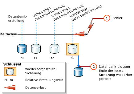 Wiederherstellung nur einer vollständigen Datenbanksicherung