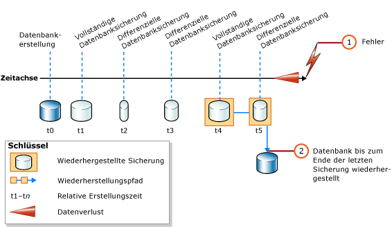 Wiederherstellung von vollständigen und von differenziellen Datenbanksicherungen