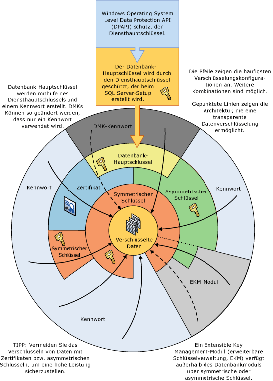 Anzeigen einiger Verschlüsselungskombinationen in einem Wheel