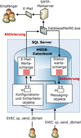 Von der msdb-Datenbank werden Nachrichten an einen SMTP-Mailserver gesendet