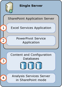 PowerPivot für sharePoint Single Server Deployment